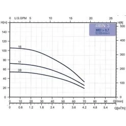 Unterwasserpumpenset 4WN -Gartenpflege 4wn set 4 52